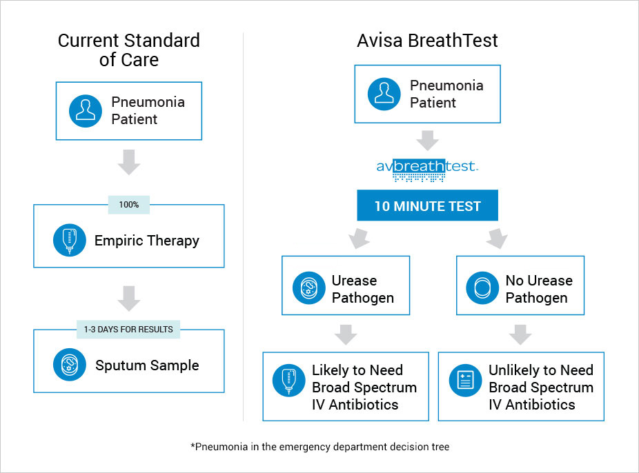 Current standard of care vs Avisa BreathTest chart